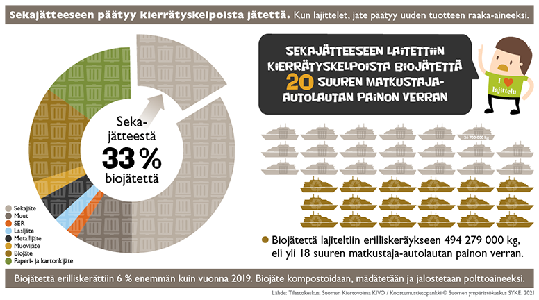 Sekajätteestä 33 % oli biojätettä vuonna 2020. Biojätettä erilliskerättiin 6 % enemmän kuin vuonna 2019.